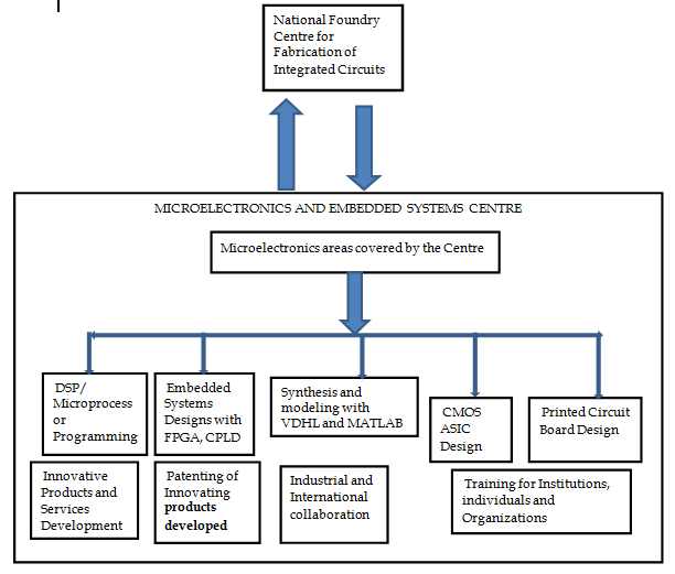 Tools and Strategies to develop Nigeria’s Microelectronics and Embedded Systems Sector