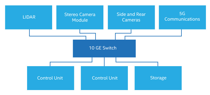 Evolution of 10 Gbps Ethernet Next-Gen Embedded Design Solution