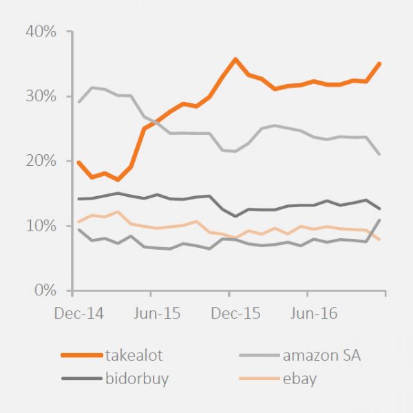 Winning Amazon or eBay, In Africa Tekedia