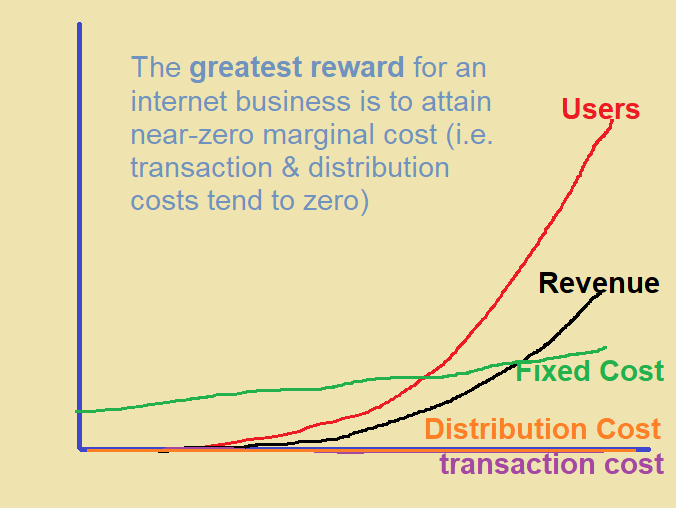 The Mastery of Marginal Cost is the Mastery of Digital Business Growth