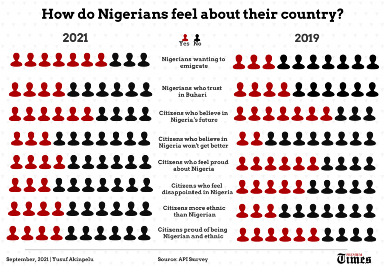 Nigeria’s Great Exodus: 73% Want To Relocate Abroad, Survey Shows