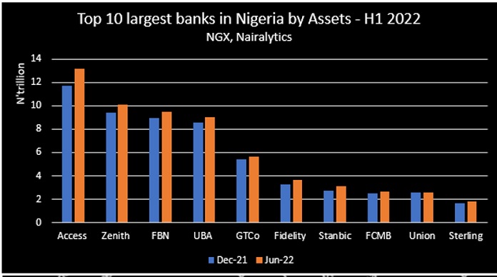 Top Nigerian Banks By Assets Top Nigerian Banks By Assets Tekedia 