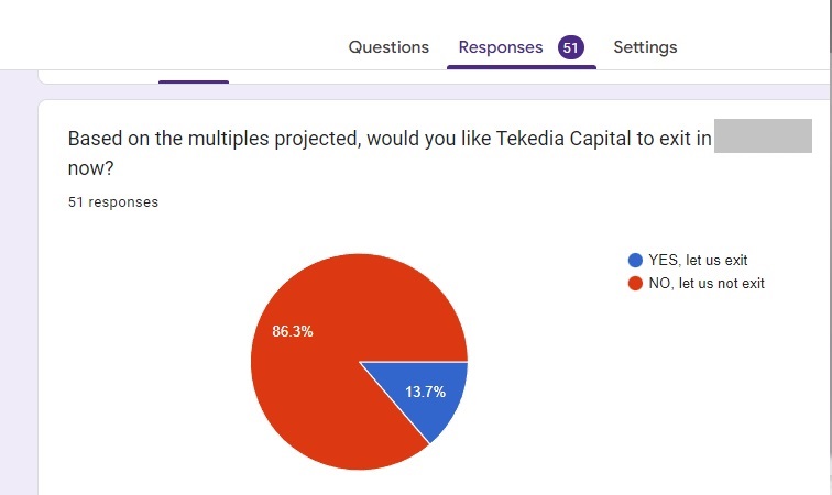 Tekedia Capital: Exit Closure, Result of Exit Poll and Venture Investment Course Update