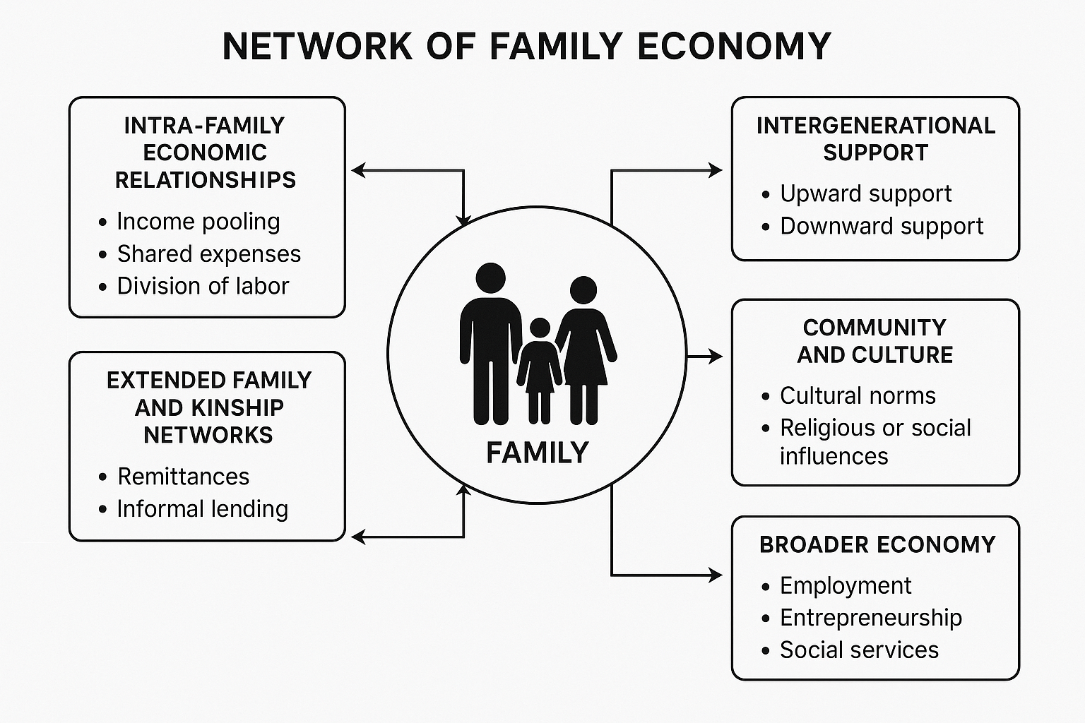 family economy