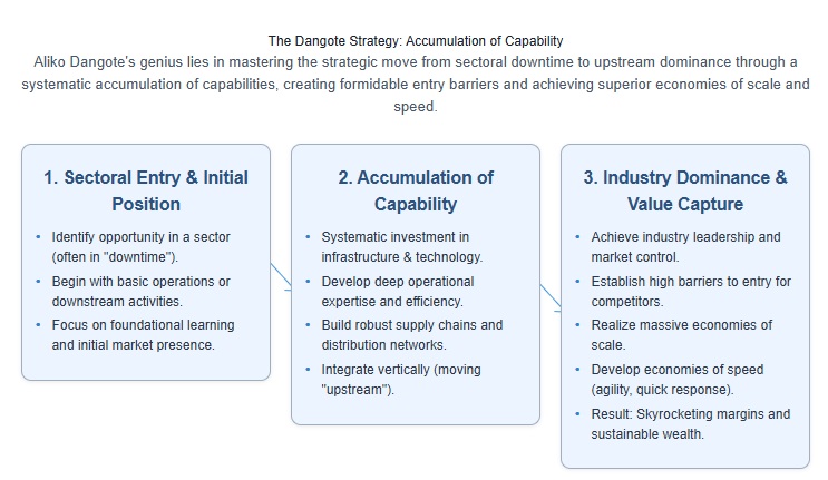 What is the accumulation of capabilities Construct? Case Study of Dangote Group What is the accumulation of capabilities Construct? Case Study of Dangote Group
