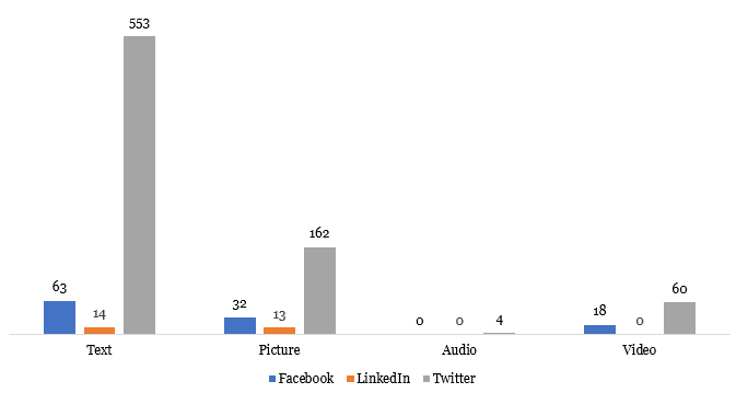 Types of social media used by Nigerian influencers